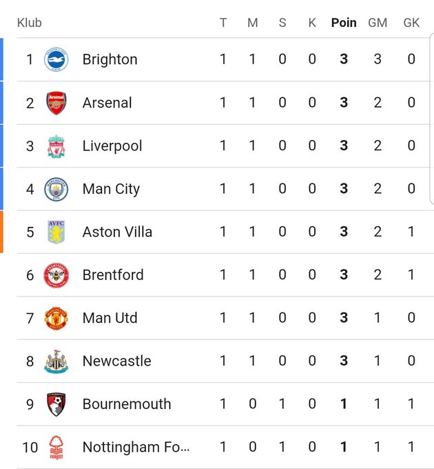 Klasemen Sementara Papan Atas Premier League