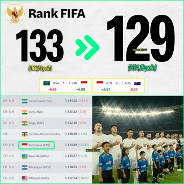 Timnas Indonesia Naik Ke Peringkat 129 Fifa Pada 19 September 2024