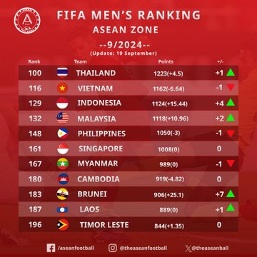 Ranking Fifa Indonesia Di Asean 92024